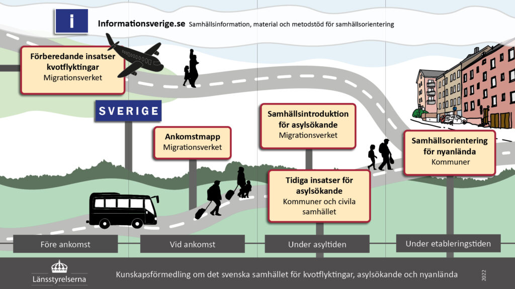 Illustration över kunskapsförmedlingen av det svenska samhället.